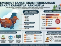 Infografis tentang Kemenhut yang menjatuhkan sanksi kepada enam perusahaan terkait kasus Karhutla di Kalimantan
