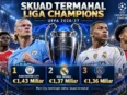 Daftar klub dengan skuad termahal Liga Champions UEFA 2026/27