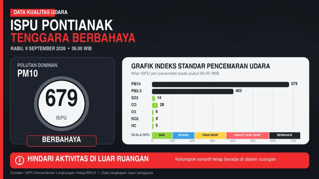Kualitas Udara Pontianak Berbahaya, ISPU PM10 Tembus 679