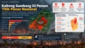 Sebaran titik panas Kalimantan Tengah September 2026 berdasarkan laporan Pantau Gambut