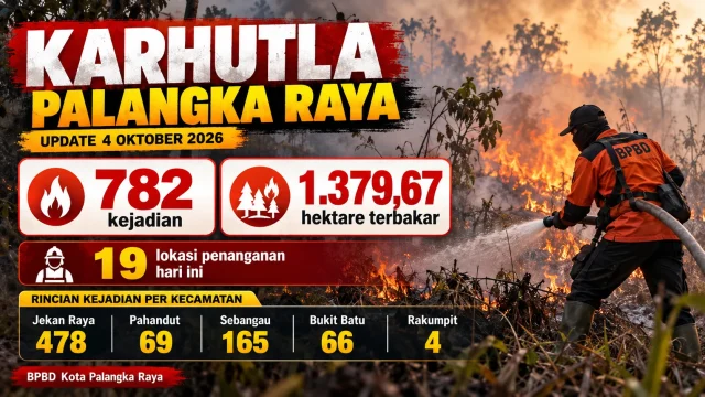 Infografis BPBD Kota Palangka Raya mencatat 782 kejadian karhutla dan 1.379,67 hektare lahan terbakar hingga 4 Oktober 2026.