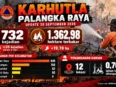 Karhutla Palangka Raya mencapai 732 kejadian dan 1.362,98 hektare lahan terbakar hingga 30 September 2026.