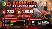 Karhutla Palangka Raya mencapai 732 kejadian dan 1.362,98 hektare lahan terbakar hingga 30 September 2026.