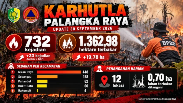 Karhutla Palangka Raya mencapai 732 kejadian dan 1.362,98 hektare lahan terbakar hingga 30 September 2026.
